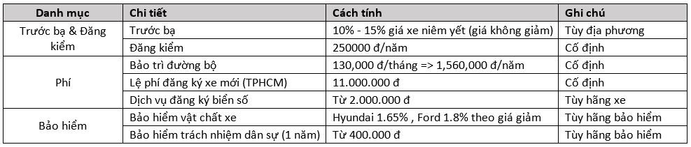 Chi phí đăng ký xe ô tô.