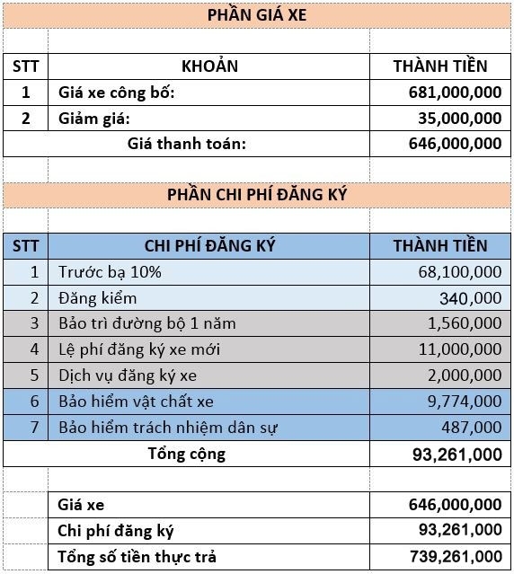 Ước tính chi phí khi mua ô tô mới.