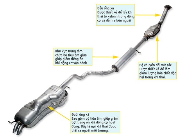 Bộ chuyển đổi xúc tác có tác dụng làm giảm lượng hóa chất độc hại có trong khí thải.