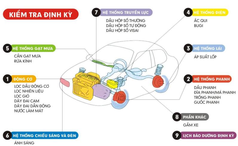 Cần kiểm tra những gì khi bảo dưỡng xe?.