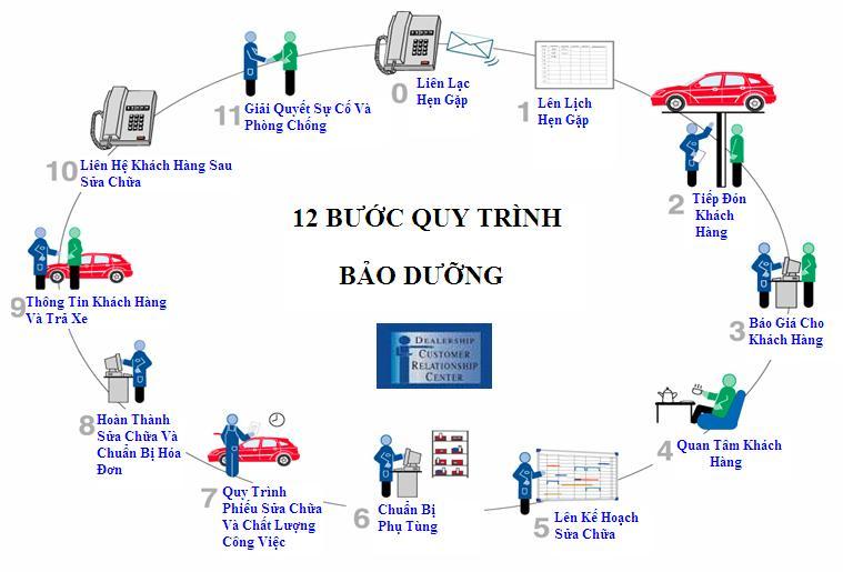 Quy trình bảo dưỡng 12 bước mà bạn chắc chắn cần biết.